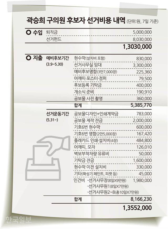 곽승희 구의원 후보자의 선거운동비용 내역. 그래픽=송정근기자