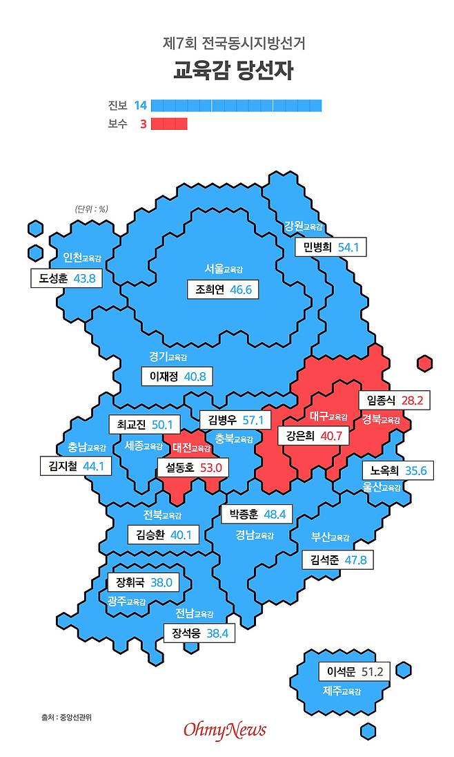 제7회 전국동시지방선거 교육감 당선자 ⓒ고정미