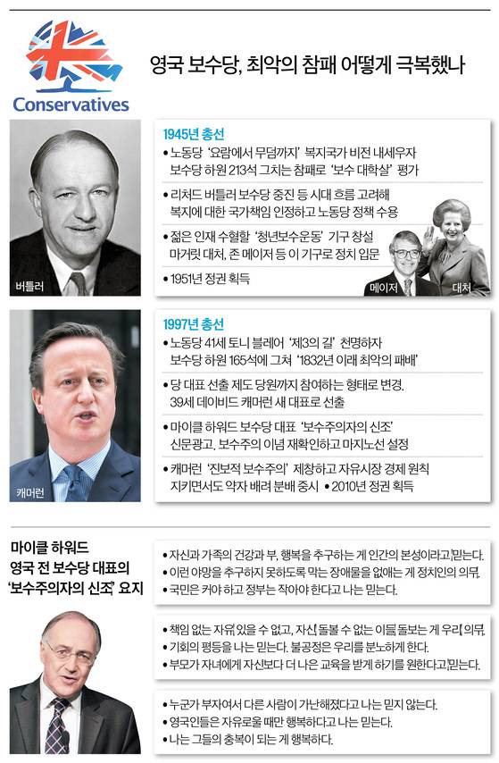 영국 보수당, 최악의 참패 어떻게 극복했나