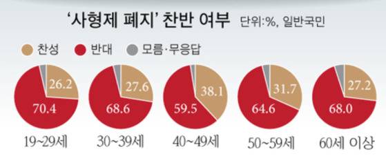 '사형제 폐지'에 대한 중앙일보 여론조사 결과. 지난해 9월 17~18일 전국 성인 남녀 1000명을 대상으로 진행됐다.