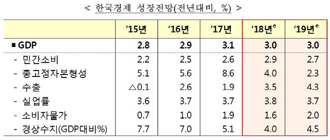 OECD 한국 경제성장 전망. (표=기획재정부)