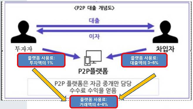 한국P2P금융투자협회 발표자료 중 발췌