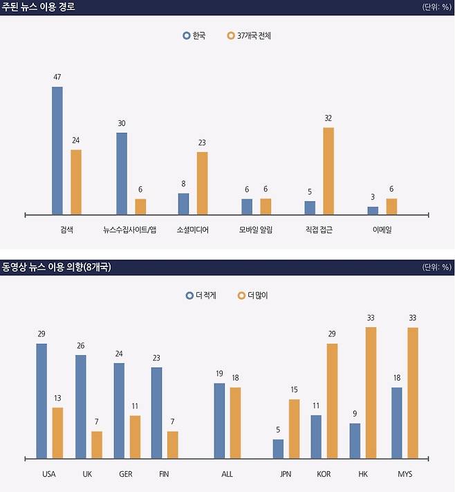 주된 뉴스 이용 경로 및 동영상 뉴스 이용의향 (제공 언론재단)© News1
