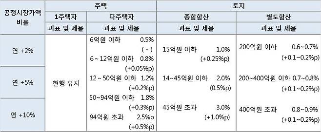 공정시장가액비율 및 세율인상안(예시)