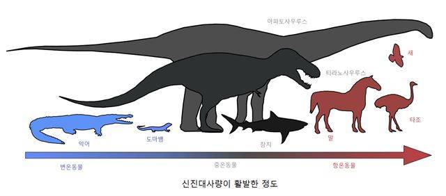 공룡 뼈에 새겨진 성장선으로 추정한 성장률과 현생 변온ㆍ항온동물의 성장률을 비교한 표. 성장률이 높으면 몸에서 에너지를 쓰는 신진대사량도 활발해진다. 사이언스 제공