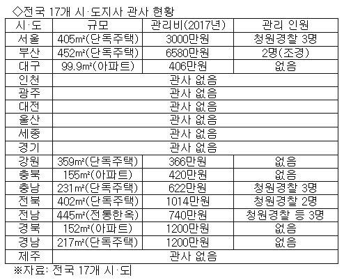 전국 17개 시·도지사 관사 현황. [자료 각 시·도]