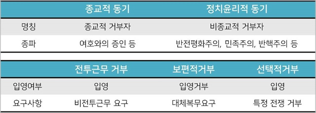 양심적 병역거부자란?..종교적 이유 대다수·비종교인도 소수