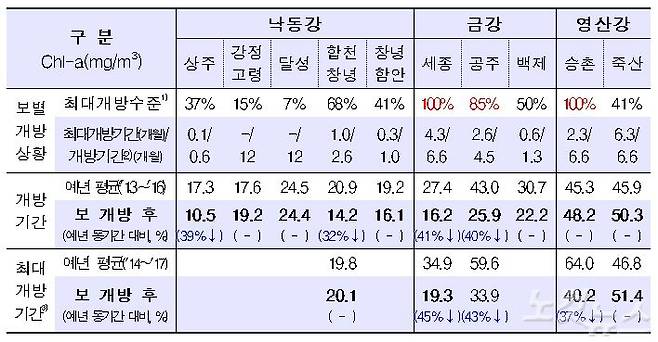 10개보의 개방기간 동안 조류농도 변화