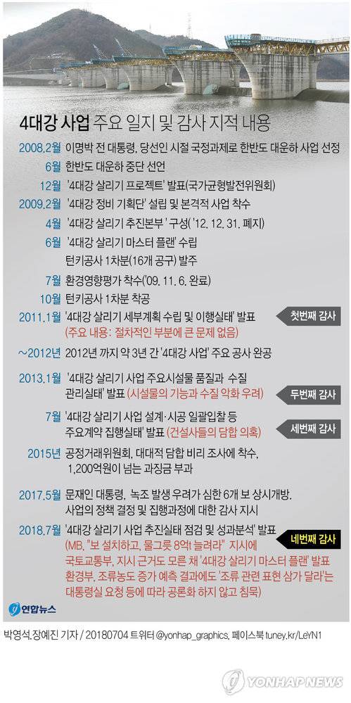 [그래픽] 4대강 사업 주요 일지 및 감사 지적 내용