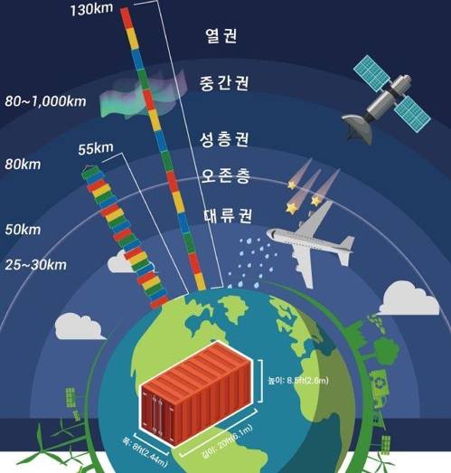 세계최대 선박 컨테이너를 쌓으면 어디까지 [한국해양수산개발원 인포그래픽]