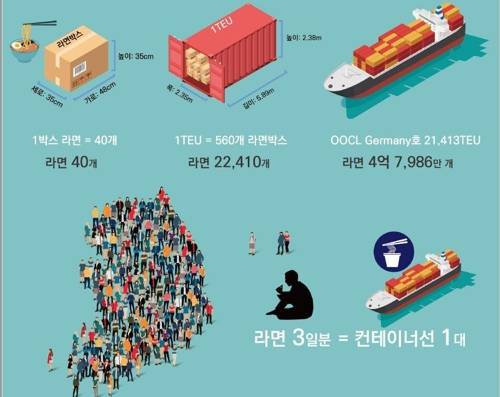 한국 인구 3일간 먹을 라면 싣는 세계최대 컨테이너선 [한국해양수산개발원 인포그래픽]