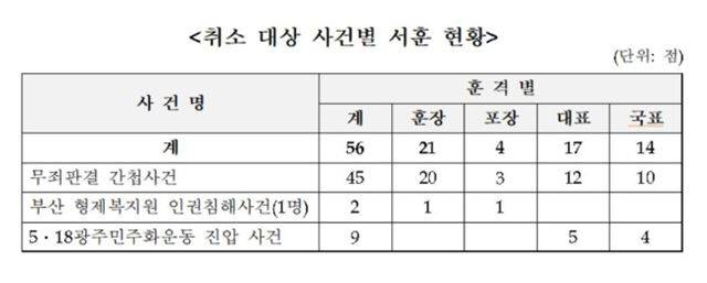 서훈 취소 통계. 행정안전부 제공