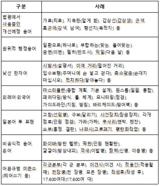 군에서 사용중인 어려운 용어와 부적절한 용어 사례 및 순화어(괄호 안) [표=국방부]