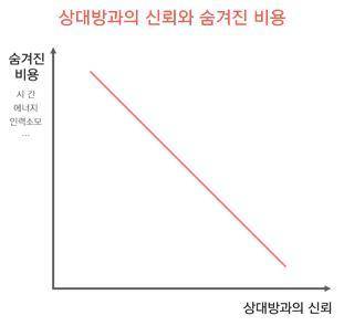 신뢰가 형성돼 있지 않은 상대와의 협상은 많은 에너지가 소모되고 시간도 오래 걸린다.