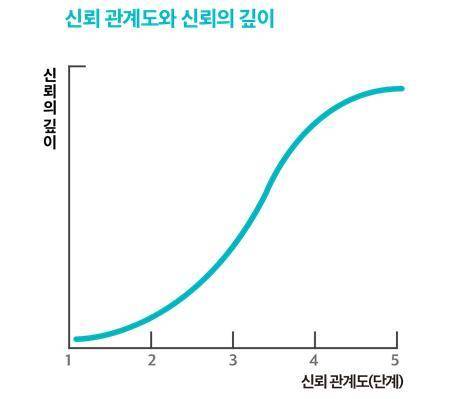4 이상의 신뢰도가 쌓이지 않았음에도 성급하게 비즈니스를 추진하는 것은 오히려 독이 된다. [출처 도키 다이스케, 김윤수 옮김 『왜 나는 영업부터 배웠는가』]