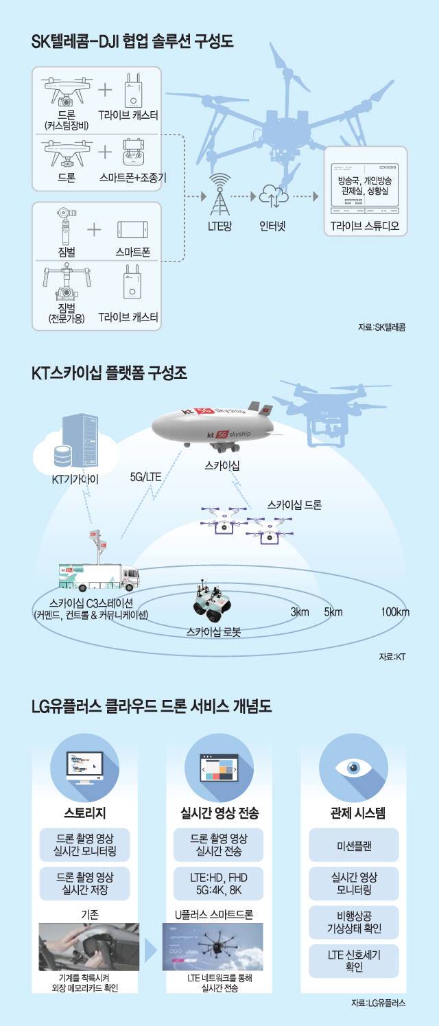 KT 스카이쉽 플랫폼 구성도<전자신문DB>