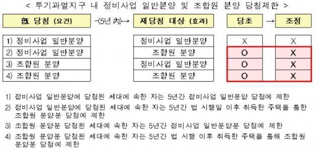 지난해 '8·2 부동산 대책' 이후 바뀐 정비사업 재당첨제한규정.