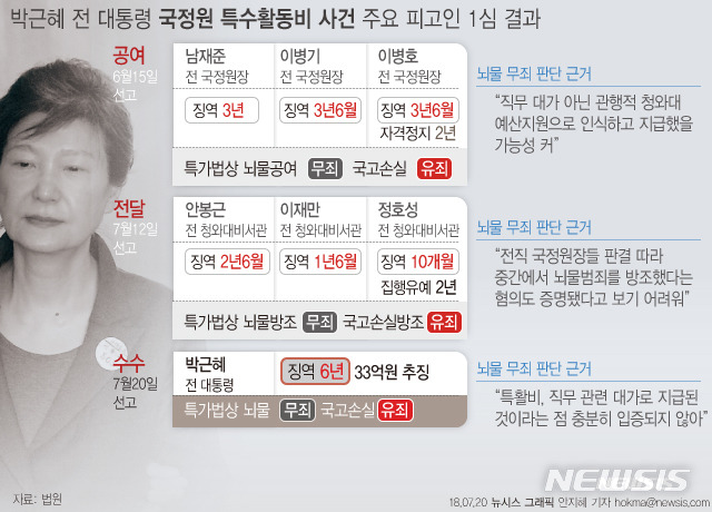 【서울=뉴시스】안지혜 기자 = 박근혜(66) 전 대통령의 국정원 특수활동비 혐의에 대해 법원이 징역 6년 및 추징금 33억원을 선고했다.  hokma@newsis.com