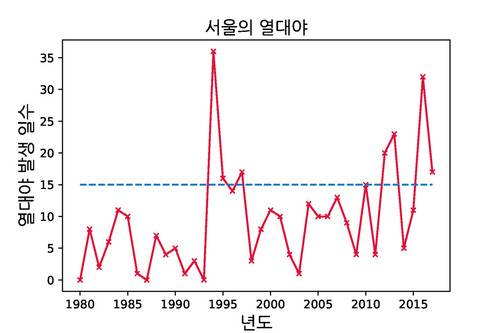 그림 1. 1980년부터 2017년까지의 서울지역의 연간 열대야 발생일수와 발생 시기. 15일에 해당하는 기준선과 비교하면 1994년 전과 이후가 확연히 다르다. 과거에는 열대야가 단 하루도 없던 해도 드물지 않았다(1980, 1987, 1993년). 2000년대 들어 가장 시원했던 여름밤은 2003년이었다. 그해 열대야는 딱 하루 발생했다. 서울의 열대야는 빨라야 7월10일 전후에 시작해 8월말쯤에 대개 끝난다. 1997년 이후에는 간혹 9월초까지도 열대야가 지속되기도 했다.