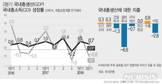 【서울=뉴시스】안지혜 기자 = 한국은행이 26일 발표한 '2018년 2분기 실질 국내총생산(속보)'에 따르면 2분기 우리나라의 실질 국내총생산(GDP)은 전기대비 0.7% 성장했다. hokma@newsis.com