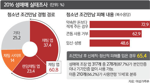 이슈+] '청소년 포주' 까지 활개 치는데..부처는 서로 떠밀기만