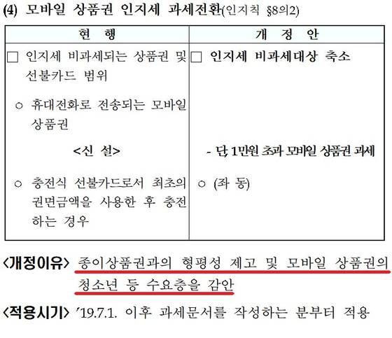 정부는 30일 발표한 '2018년 세법개정안'에서 1만원을 초과하는 기프티콘 등 모바일 상품권에 대해 인지세를 부과할 예정이다. [자료 기획재정부]