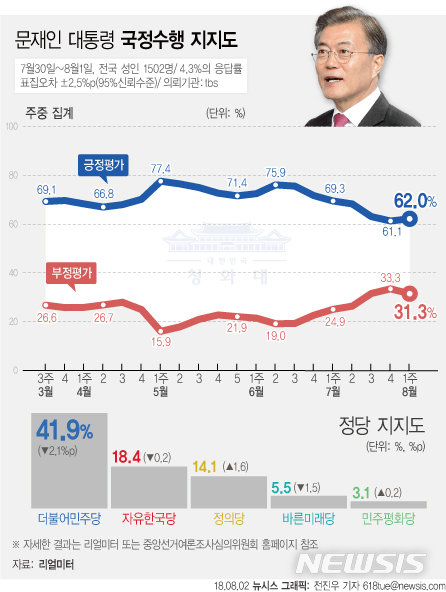 【서울=뉴시스】 문재인 대통령의 국정수행 지지율이 6주 연속 하락을 멈추고 소폭 상승한 62%를 기록했다. (그래픽=전진우 기자) 618tue@newsis.com