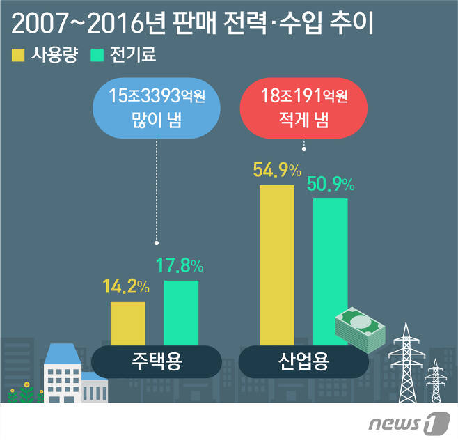 2007년~2016년 판매 전력량 및 판매 수입액 추이. (자료=한국전력)  © News1 이은주 디자이너