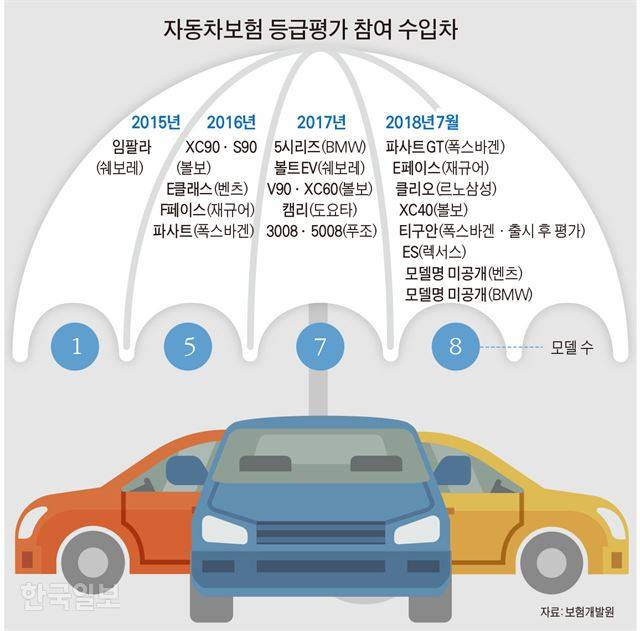 [저작권 한국일보]자동차보험 등급평가 참여 수입차 / 김문중 기자/2018-08-02(한국일보)