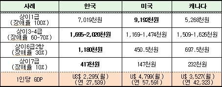 상이자 본인(월) 보상수준 비교(2017)