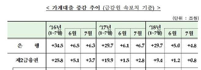 7월 가계대출