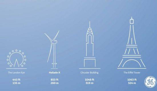 2021년이면 세계에서 가장 큰 날개를 가진 풍력발전기는 GE에서 만든 Haliade-X로 바뀝니다. 날개 길이 107m, 높이 260m로 런던아이즈보다 높고 크라이슬러빌딩보다 낮습니다. [사진=GE 홈페이지]