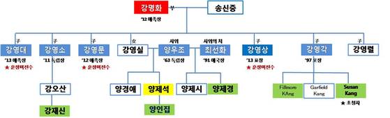 강명화 지사 가계도. [자료 국가보훈처]