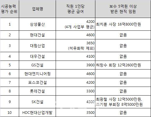 10대 건설사별 올 상반기 직원 1인당 평균 급여 및 5억원 이상 보수 지급 현직 임원 현황(자료: 각사)