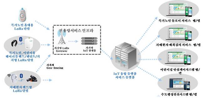 오산시 IoT 기반 공공복지서비스 시스템 개념도.