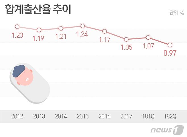 2분기 합계출산율 사상 첫 0명대출생아수 2년7개월째↓ 