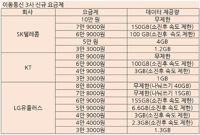 이동통신 3사 요금제 개편안