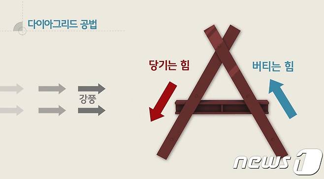 다이아그리드공법 원리© News1