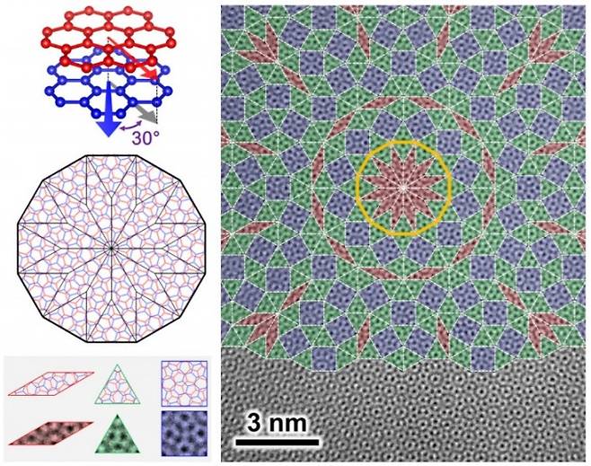 그래핀 준결정은 평면 구조의 2차원 물질인 그래핀을 두 층으로 포갠 뒤, 위층을 아래층과 정확히 30도만 어긋나도록 회전시킨 형태다(왼쪽 맨 위). 결정처럼 병진 대칭성을 갖진 않지만 중심축을 기준해 회전 대칭성을 갖는다. 결정과 비슷하게 준결정은 마름모, 삼각형, 사각형 등 3가지 단위 도형만으로 평면을 빈틈없이 채울 수 있다는 특징이 있다. - 자료: 사이언스