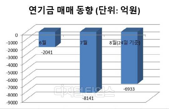 올해 6월 이후 연기금 매매동향/자료=한국거래소