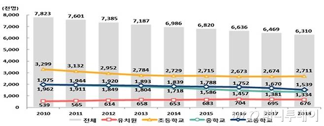 연도별 학교급별 학생 수 변화 현황(자료: 교육부)