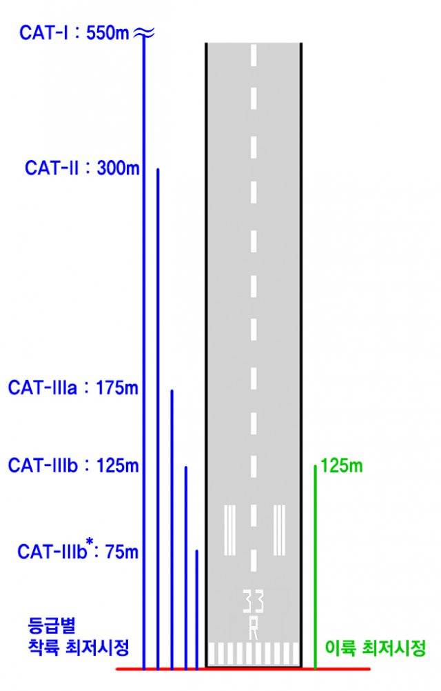 ※등급별 이·착륙에 필요한 가시거리(Runway Visual Range) 최소 조건. 인천공항 기준. *CAT-IIIb가 두 개로 나뉘는 이유는 항공기에 장착된 장비의 조건에 따라 또 한 번 두 개 등급으로 나눠지기 때문입니다. 많은 장치 중 한 가지 장비가 작동하지 않는 환경에서도 자동 착륙이 가능한 장비가 장착된 경우에만 75m 가시거리에서 착륙할 수 있습니다