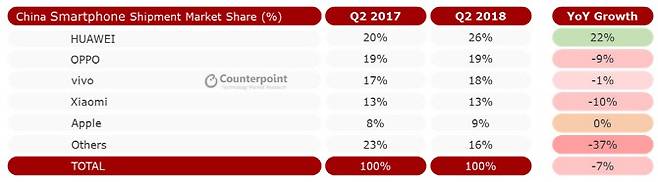 2018년 2분기 중국 시장점유율 및 전년대비 판매량 증감률. 카운터포인트 제공