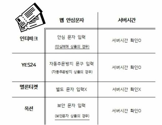 우리나라 TOP4 티켓 예매사이트(인터파크, YES24, 멜론, 옥션) 특징 / 사진=MBN