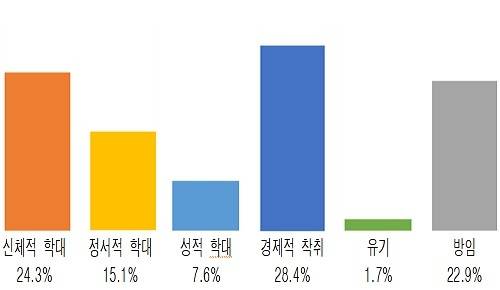 장애인학대 유형. 감금시설에 가두고 노예노동을 시키는 경제적 착취가 28.4%로 가장 많았다. 중앙장애인권익옹호기관 제공