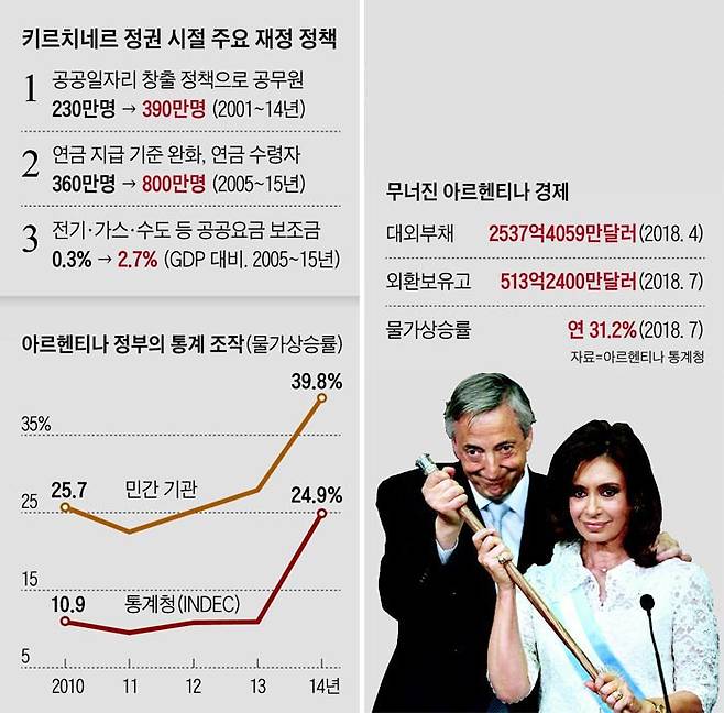 2003년부터 2007년까지 집권한 네스토르 키르치네르(왼쪽) 아르헨티나 대통령과 뒤이어 정권을 승계한 그의 부인 크리스티나 페르난데스 키르치네르 대통령(2007~2015년). /AFP 연합뉴스