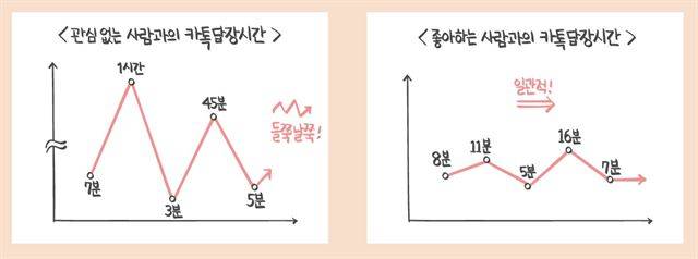 좋아하는 사람과 그렇지 않은 사람의 답장 시간 차이. 연애의 과학 캡쳐