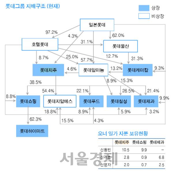 △롯데그룹 지배구조도 /사진제공=유안타증권