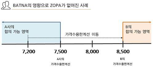 그러나 제 3자가 등장해 나의 수용한계선을 높여 다른 대안(배트나)이 생기면 직접적인 영향을 끼치게 된다. 이 경우 협상 결렬 시 대안(배트나)이 생긴 것이다. [출처 류재언]