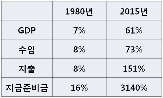 미국 경제와 비교한 중국 경제 규모 [자료=세계은행, 그레이엄 앨리슨 『예정된 전쟁』에서 재인용]